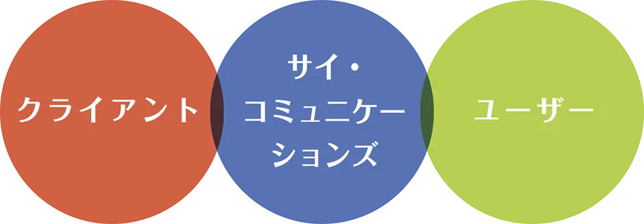 クライアント、サイ・コミュニケーションズ、ユーザーの関係図